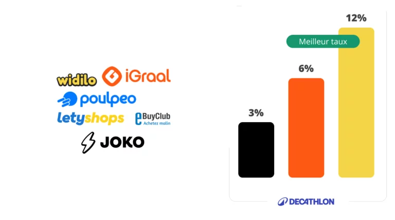 Comparateur cashback : le meilleur taux par marque en temps réel