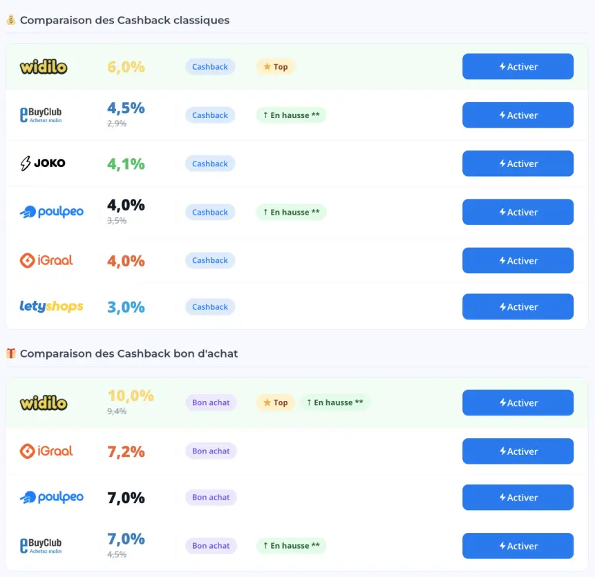 Screenshot du comparateur unique de cashback sur la page Adidas de moncodepromo.fr