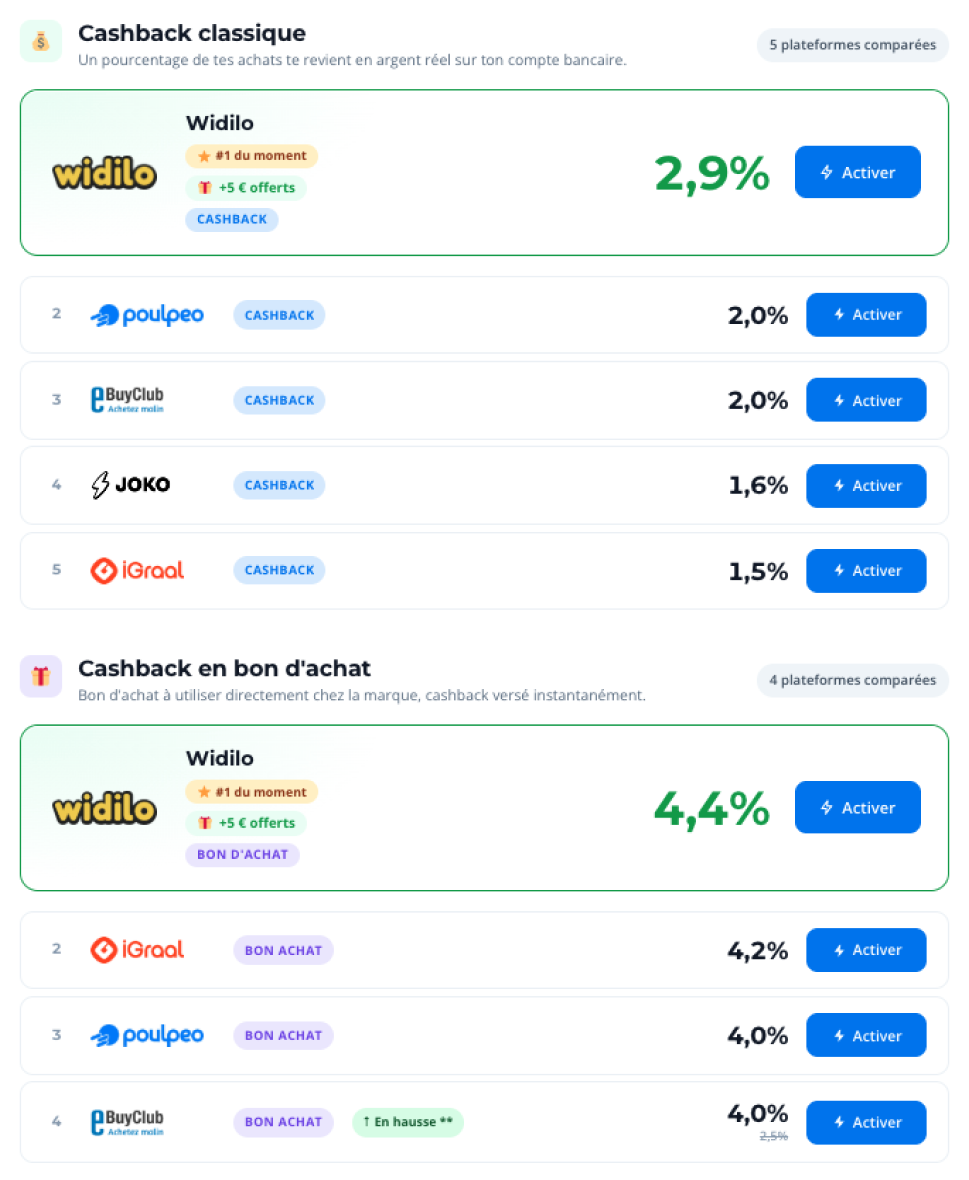 Screenshot du comparateur unique de cashback sur la page Castorama de moncodepromo.fr