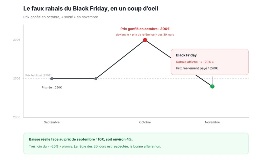 Schéma montrant un prix gonflé en octobre puis rebaissé en novembre, illustrant un faux rabais Black Friday