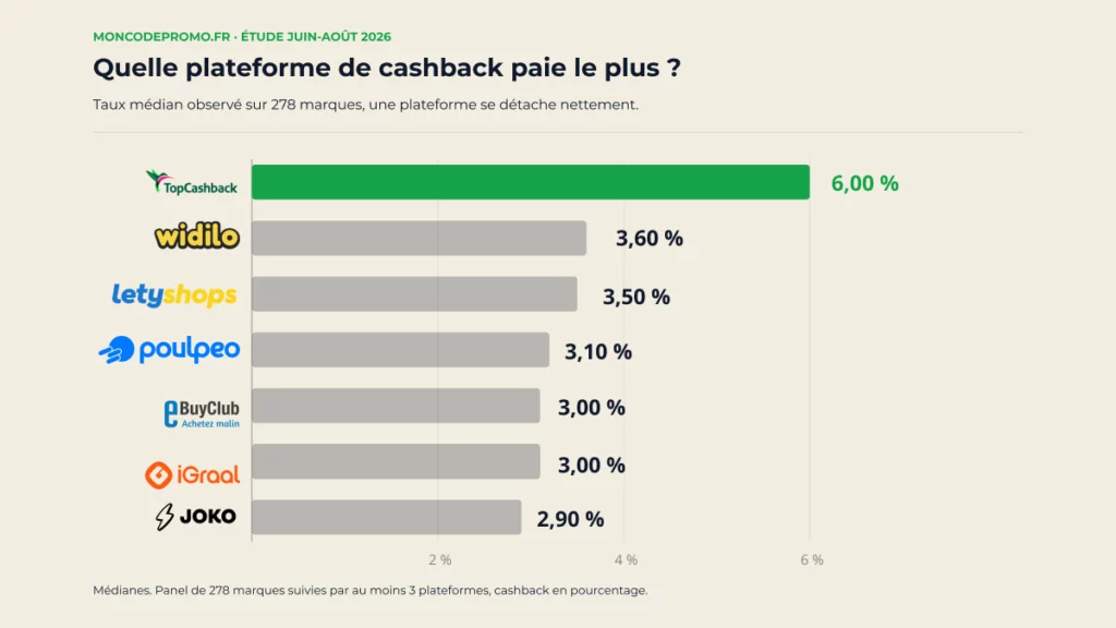 Taux médian de cashback par plateforme en 2026 : TopCashback en tête à 6%, les six autres entre 2,9 et 3,6%